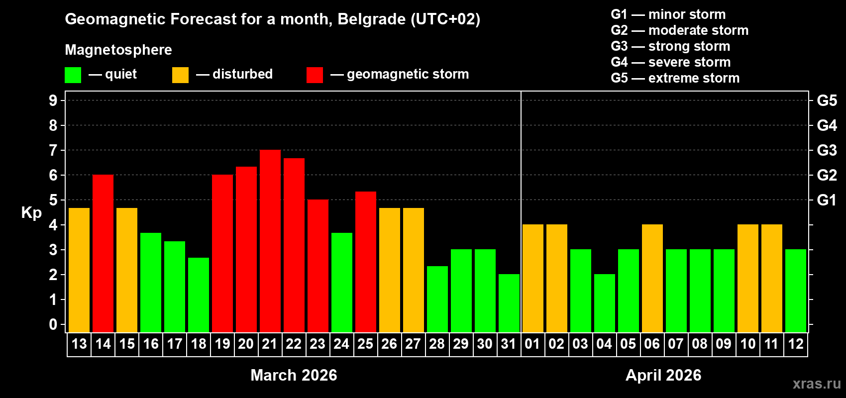 Forecast of the daily maximal value of geomagnetic index&nbsp;Kp for <b>1 month</b> (31 days) <b>from Mar 13, 2026 to Apr 12, 2026</b>