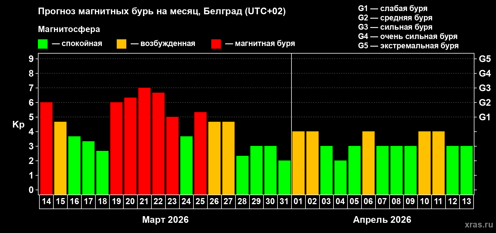 Прогноз максимального суточного геомагнитного индекса&nbsp;Kp на <b>1 месяц</b> (31 день) <b>с 14 марта по 13 апреля 2026 г</b>