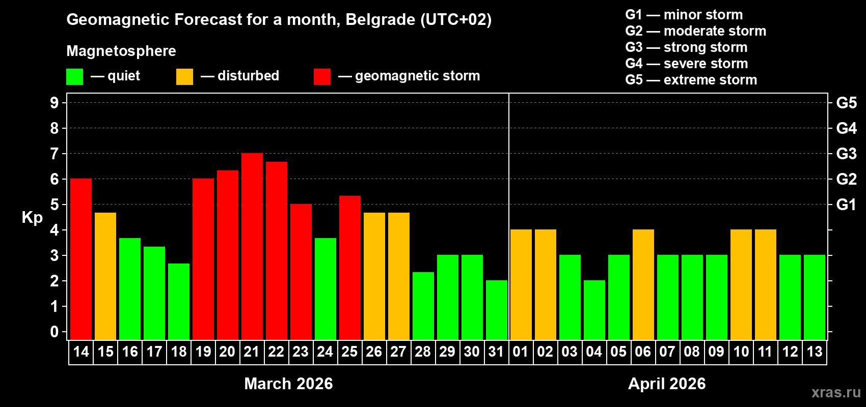 Forecast of the daily maximal value of geomagnetic index&nbsp;Kp for <b>1 month</b> (31 days) <b>from Mar 14, 2026 to Apr 13, 2026</b>