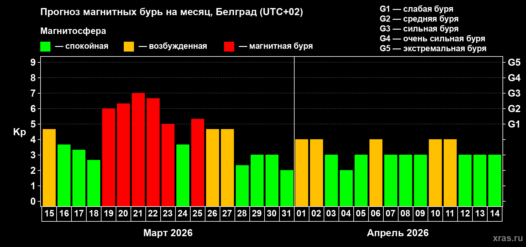 Прогноз максимального суточного геомагнитного индекса&nbsp;Kp на <b>1 месяц</b> (31 день) <b>с 15 марта по 14 апреля 2026 г</b>