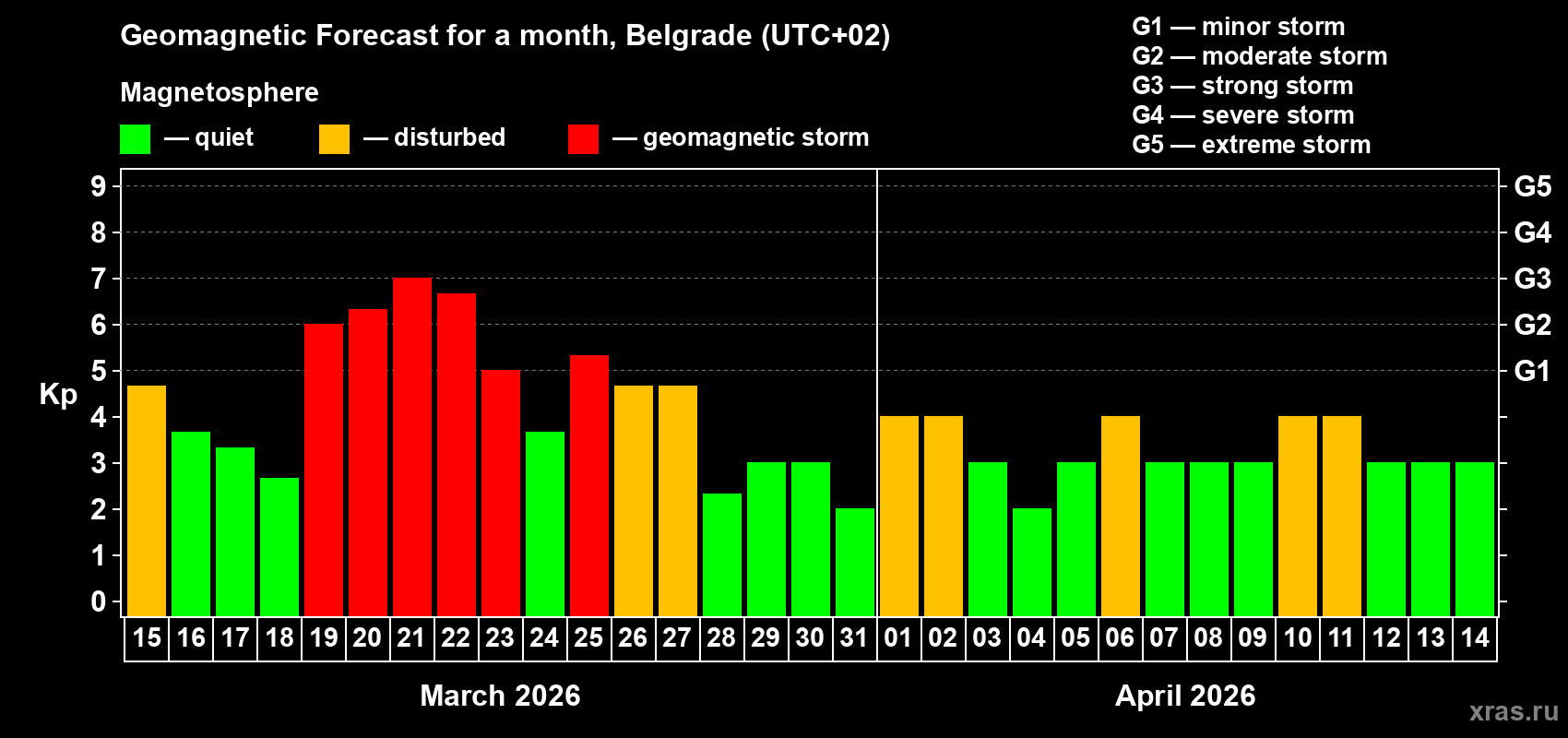 Forecast of the daily maximal value of geomagnetic index&nbsp;Kp for <b>1 month</b> (31 days) <b>from Mar 15, 2026 to Apr 14, 2026</b>