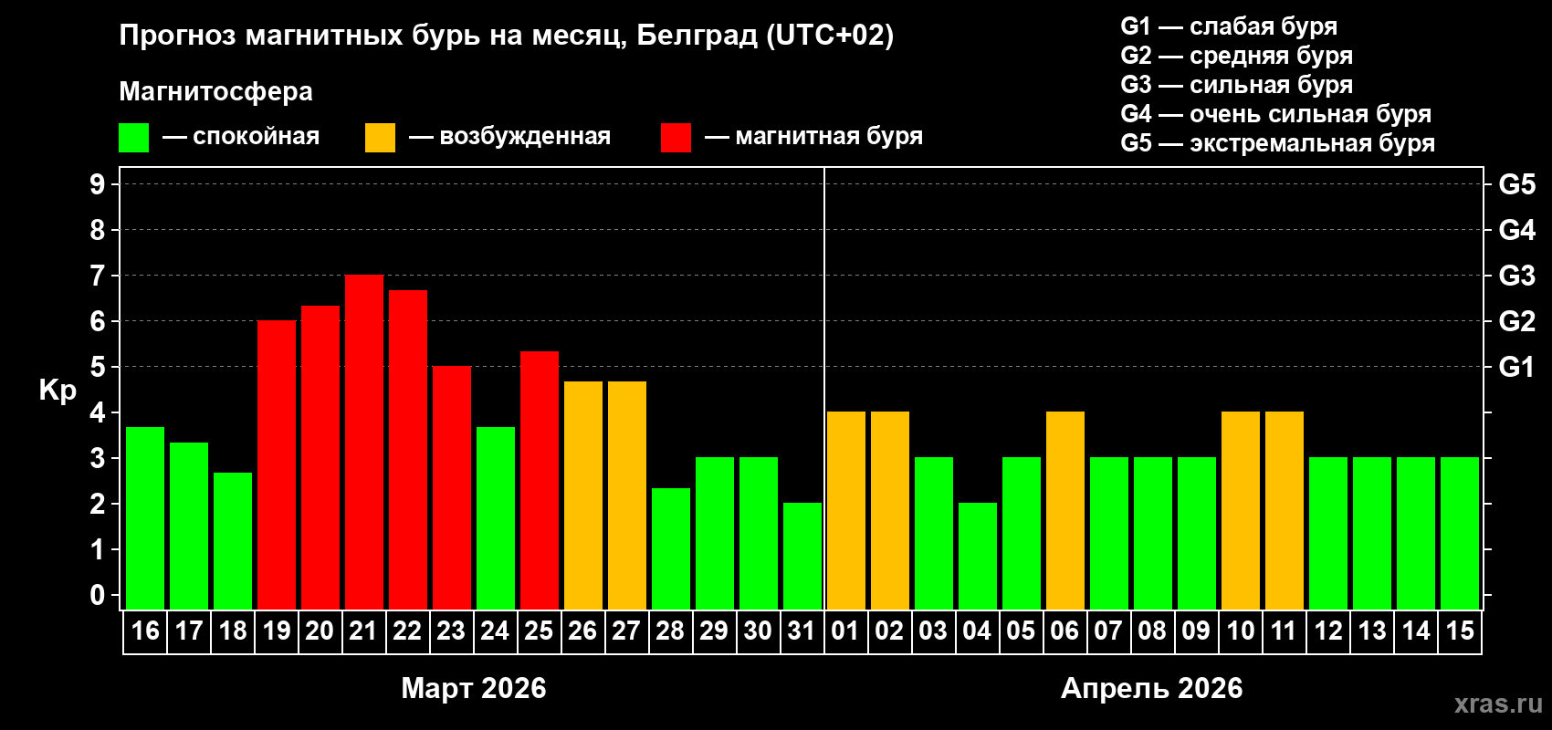 Прогноз максимального суточного геомагнитного индекса&nbsp;Kp на <b>1 месяц</b> (31 день) <b>с 16 марта по 15 апреля 2026 г</b>