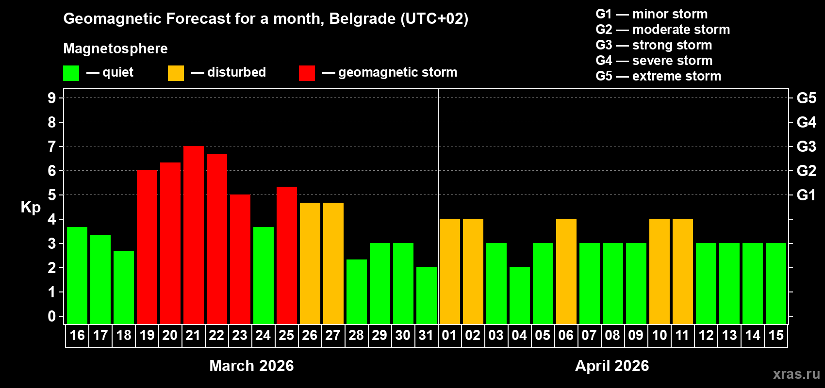 Forecast of the daily maximal value of geomagnetic index&nbsp;Kp for <b>1 month</b> (31 days) <b>from Mar 16, 2026 to Apr 15, 2026</b>