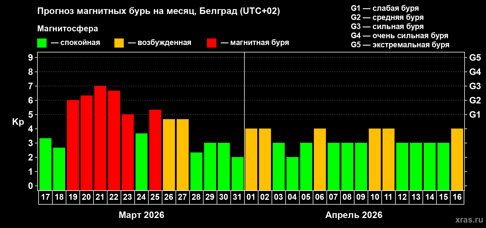 Прогноз максимального суточного геомагнитного индекса&nbsp;Kp на <b>1 месяц</b> (31 день) <b>с 17 марта по 16 апреля 2026 г</b>