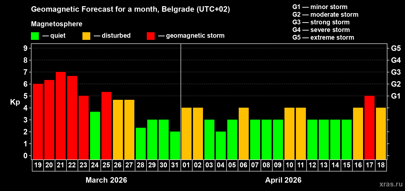 Forecast of the daily maximal value of geomagnetic index&nbsp;Kp for <b>1 month</b> (31 days) <b>from Mar 19, 2026 to Apr 18, 2026</b>