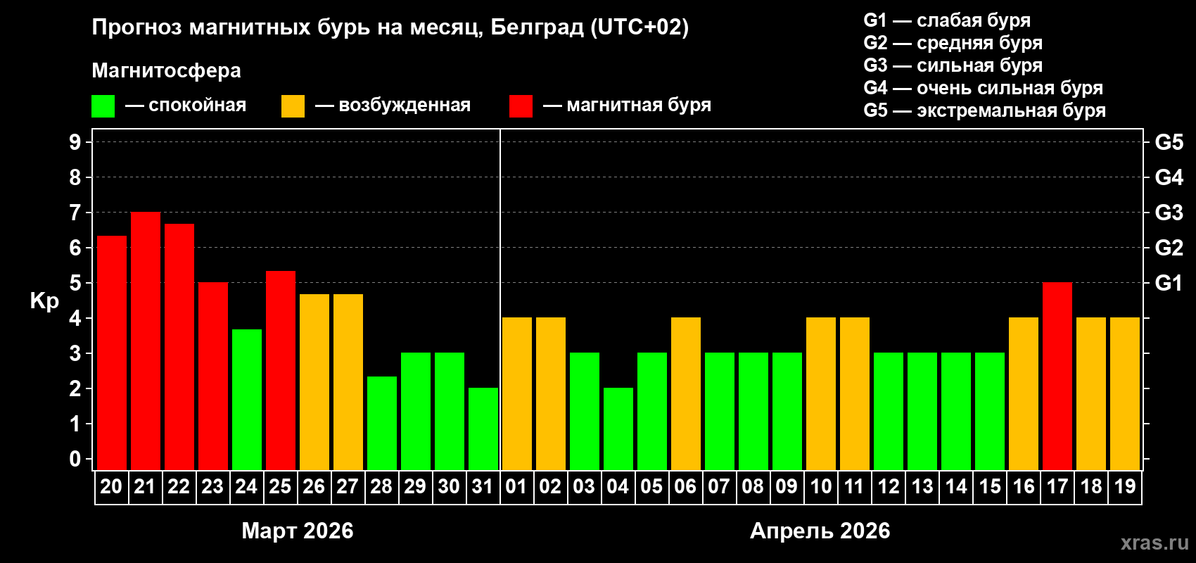 Прогноз максимального суточного геомагнитного индекса&nbsp;Kp на <b>1 месяц</b> (31 день) <b>с 20 марта по 19 апреля 2026 г</b>
