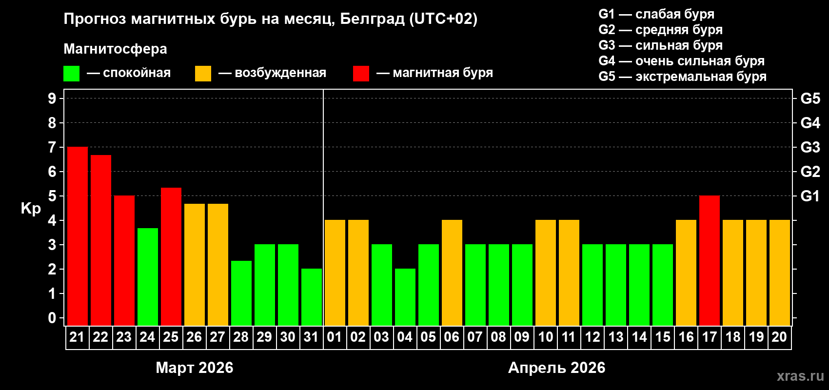 Прогноз максимального суточного геомагнитного индекса&nbsp;Kp на <b>1 месяц</b> (31 день) <b>с 21 марта по 20 апреля 2026 г</b>