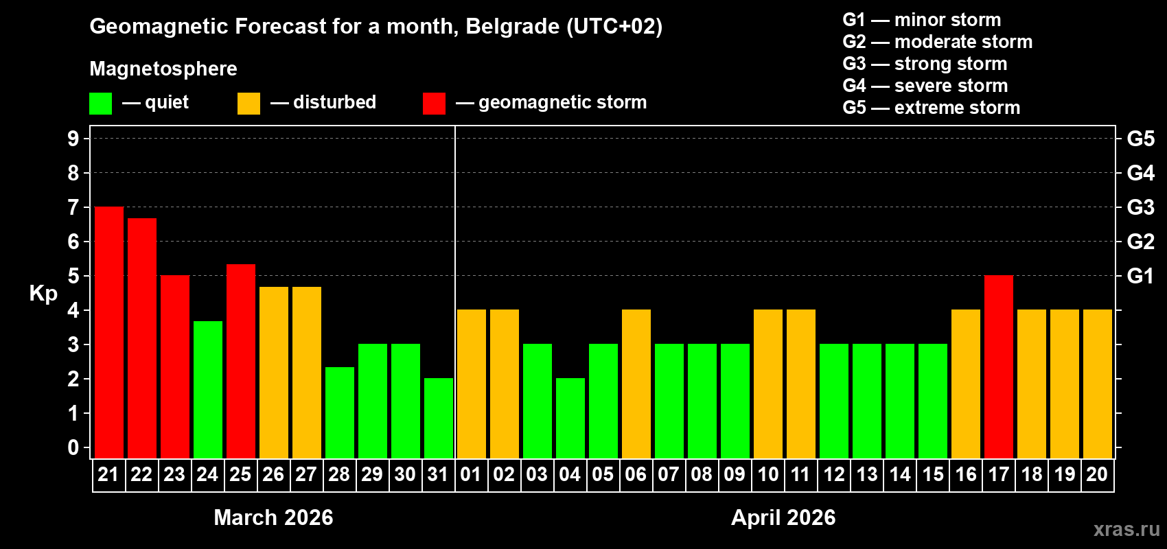 Forecast of the daily maximal value of geomagnetic index&nbsp;Kp for <b>1 month</b> (31 days) <b>from Mar 21, 2026 to Apr 20, 2026</b>