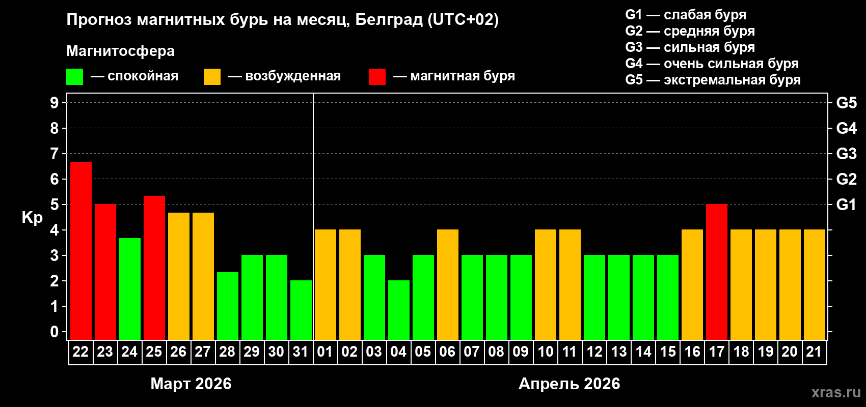 Прогноз максимального суточного геомагнитного индекса&nbsp;Kp на <b>1 месяц</b> (31 день) <b>с 22 марта по 21 апреля 2026 г</b>