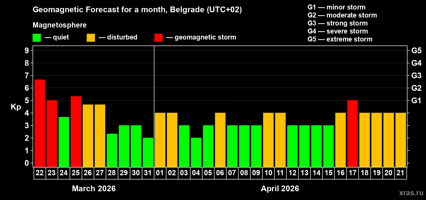 Forecast of the daily maximal value of geomagnetic index&nbsp;Kp for <b>1 month</b> (31 days) <b>from Mar 22, 2026 to Apr 21, 2026</b>