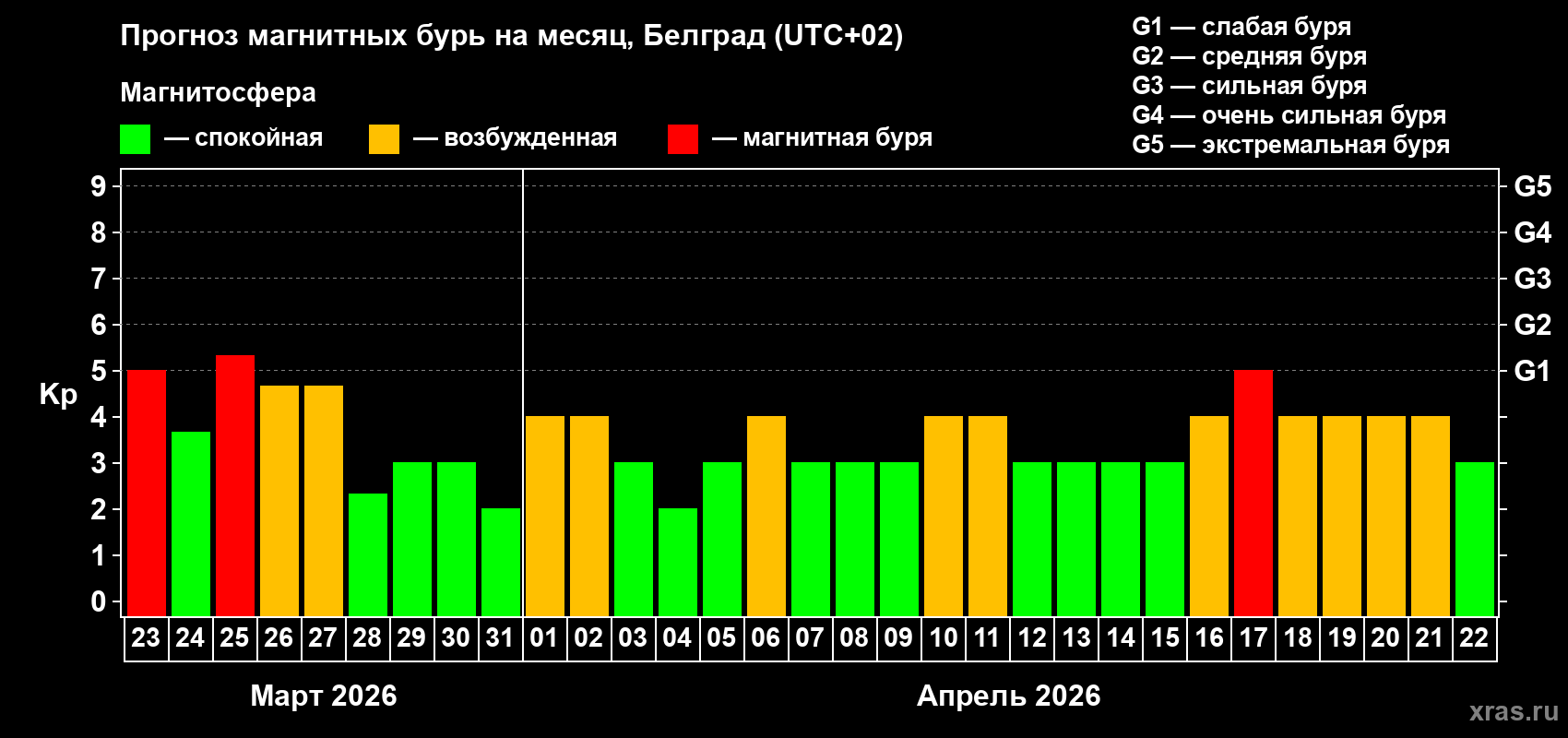 Прогноз максимального суточного геомагнитного индекса&nbsp;Kp на <b>1 месяц</b> (31 день) <b>с 23 марта по 22 апреля 2026 г</b>