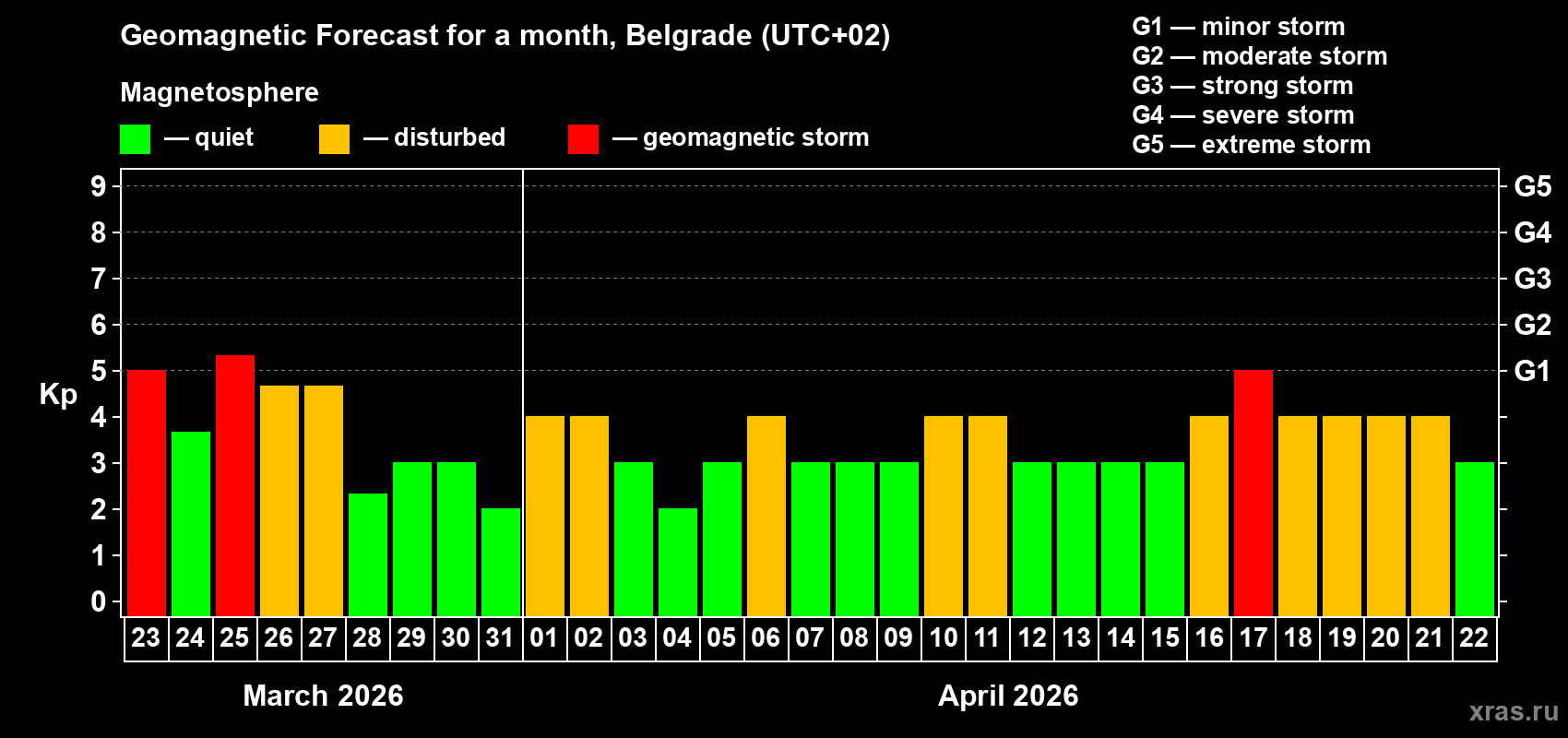 Forecast of the daily maximal value of geomagnetic index&nbsp;Kp for <b>1 month</b> (31 days) <b>from Mar 23, 2026 to Apr 22, 2026</b>