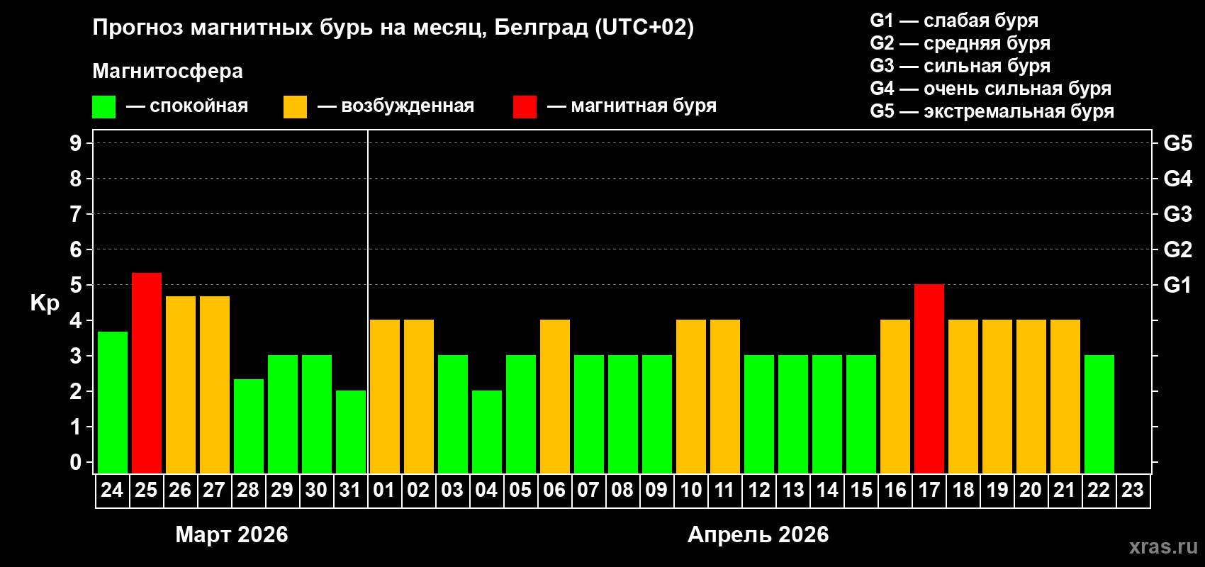 Прогноз максимального суточного геомагнитного индекса&nbsp;Kp на <b>1 месяц</b> (31 день) <b>с 24 марта по 23 апреля 2026 г</b>