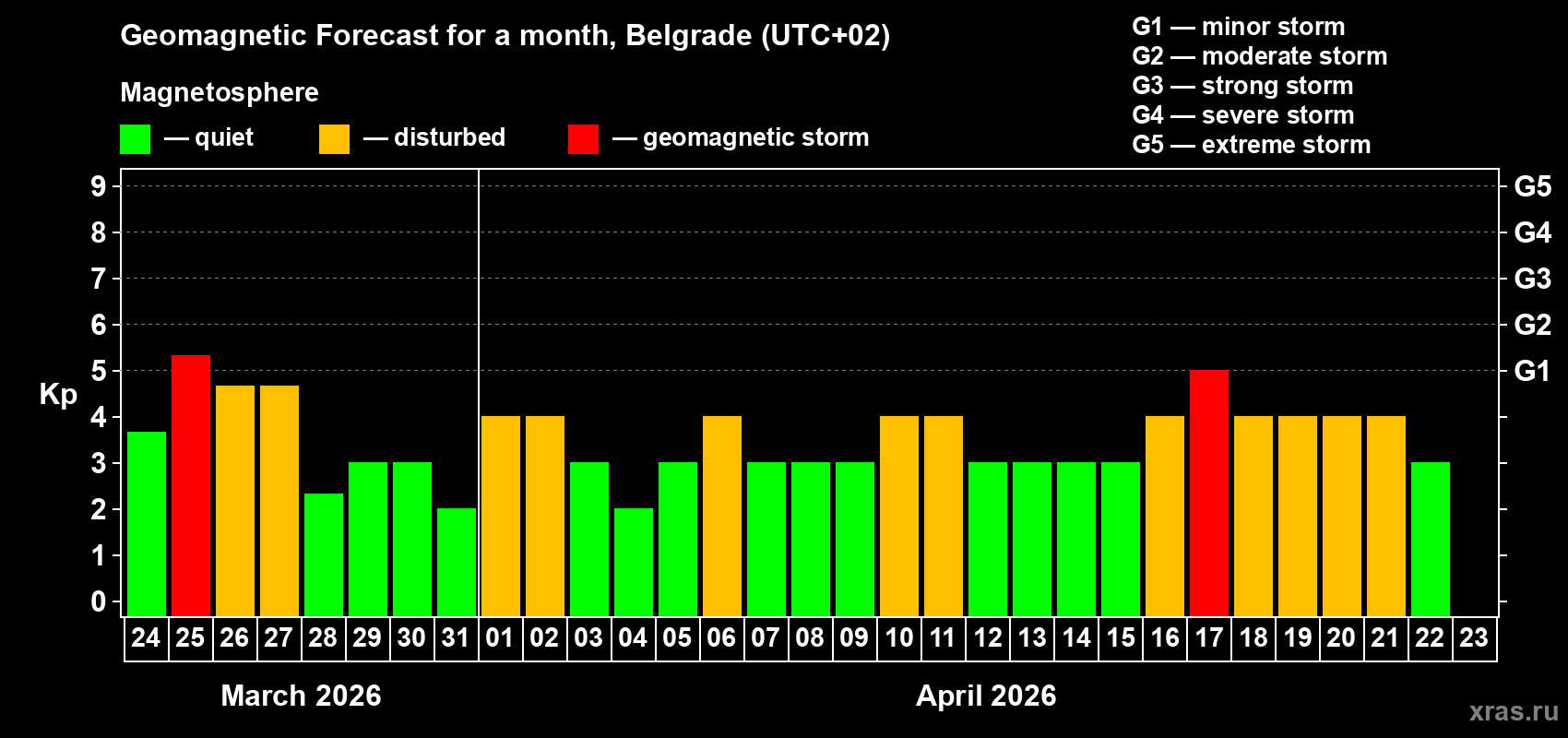 Forecast of the daily maximal value of geomagnetic index&nbsp;Kp for <b>1 month</b> (31 days) <b>from Mar 24, 2026 to Apr 23, 2026</b>