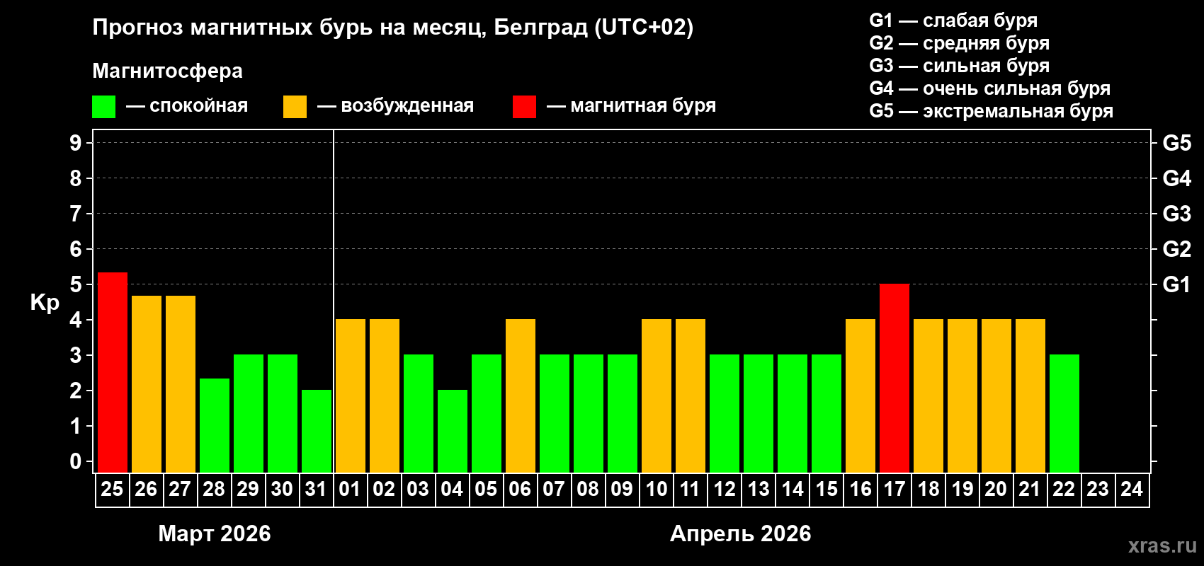 Прогноз максимального суточного геомагнитного индекса&nbsp;Kp на <b>1 месяц</b> (31 день) <b>с 25 марта по 24 апреля 2026 г</b>