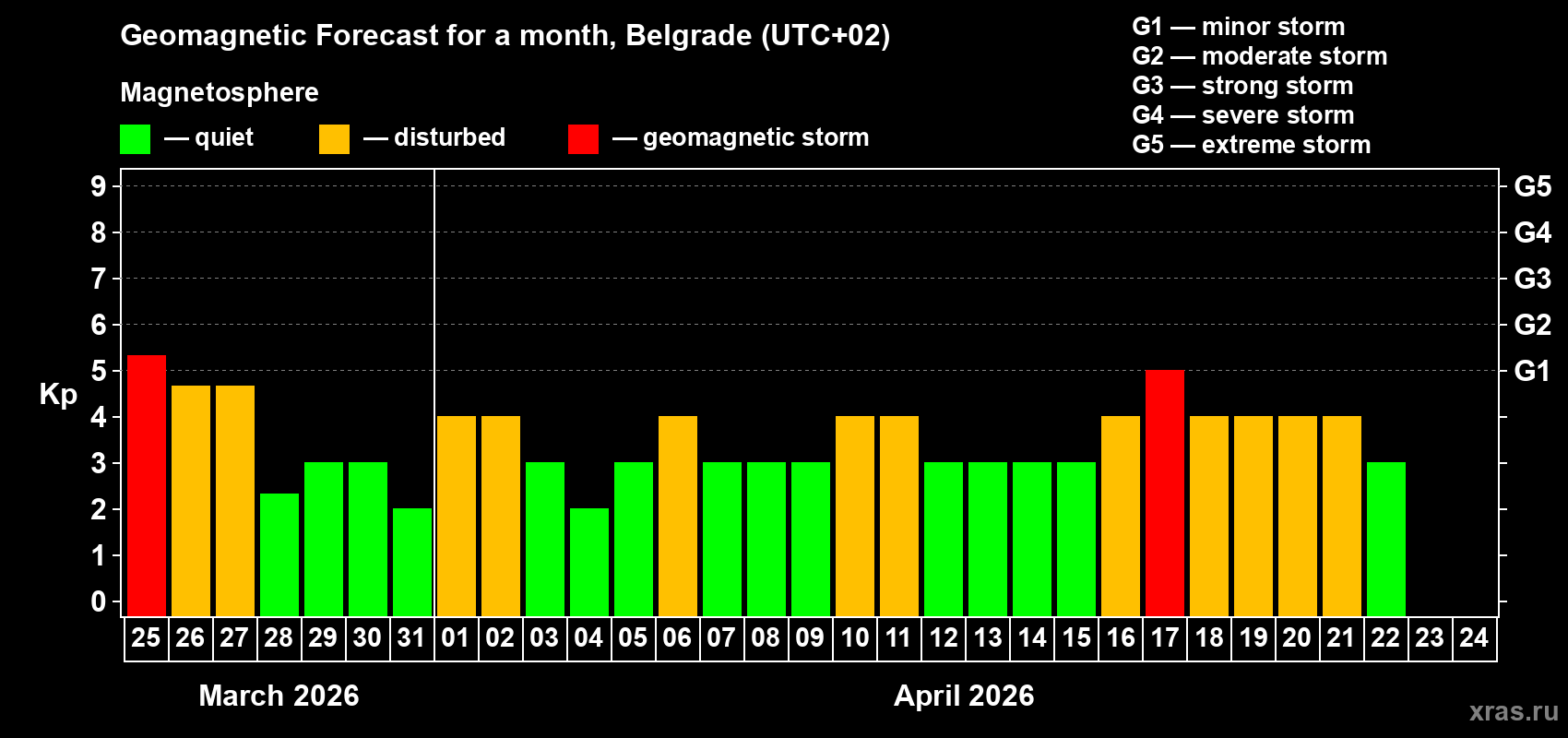 Forecast of the daily maximal value of geomagnetic index&nbsp;Kp for <b>1 month</b> (31 days) <b>from Mar 25, 2026 to Apr 24, 2026</b>
