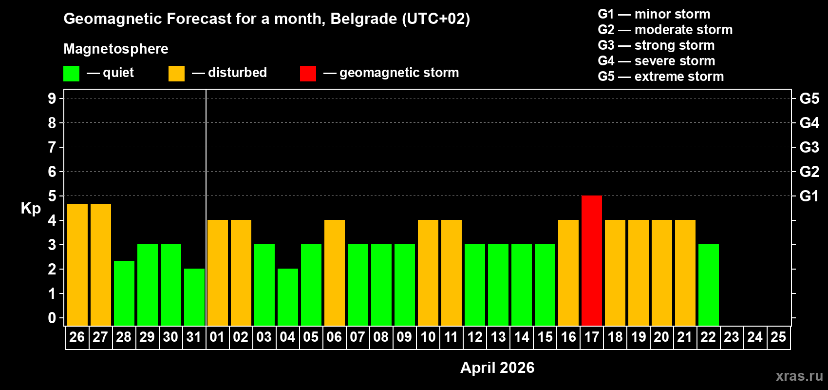 Forecast of the daily maximal value of geomagnetic index&nbsp;Kp for <b>1 month</b> (31 days) <b>from Mar 26, 2026 to Apr 25, 2026</b>