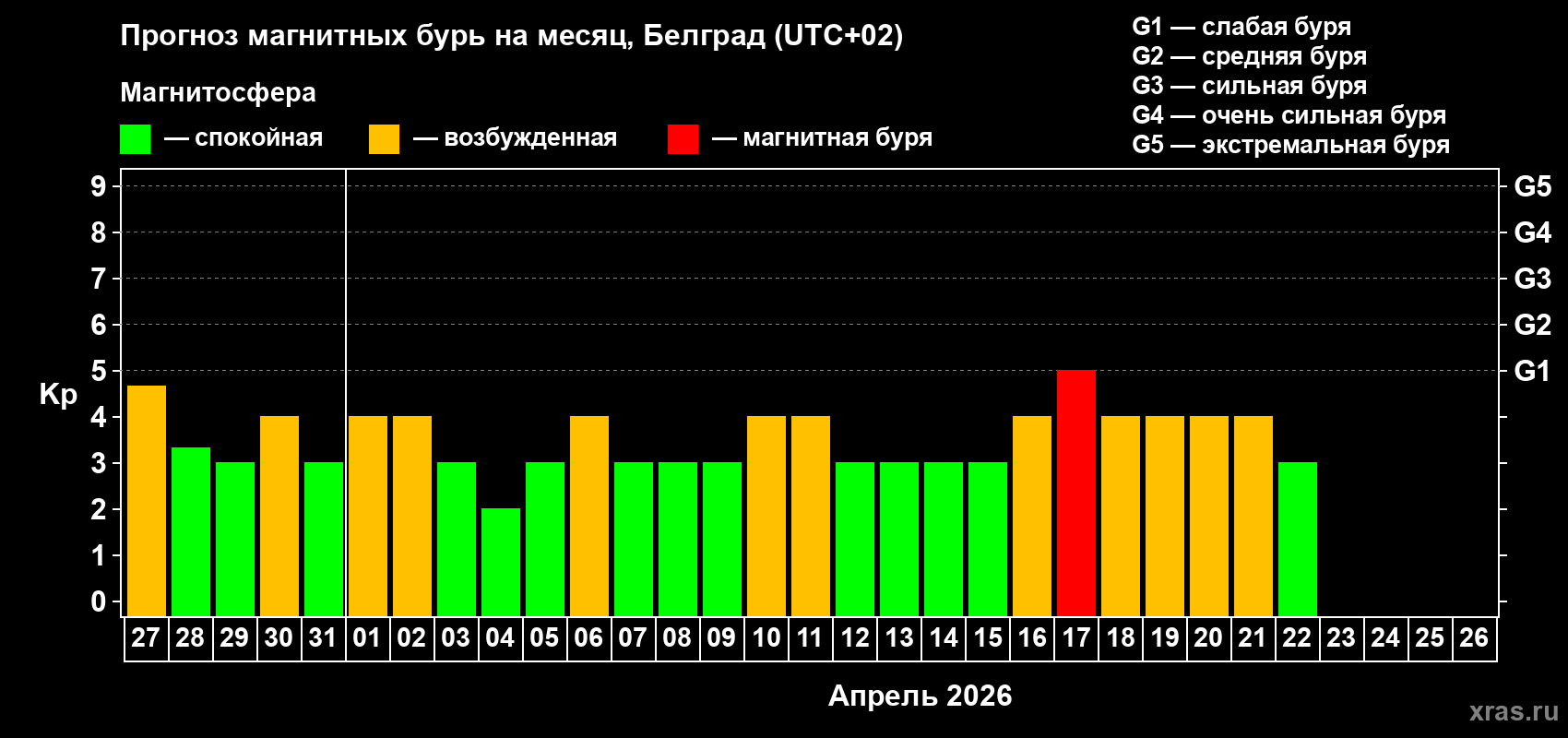 Прогноз максимального суточного геомагнитного индекса&nbsp;Kp на <b>1 месяц</b> (31 день) <b>с 27 марта по 26 апреля 2026 г</b>