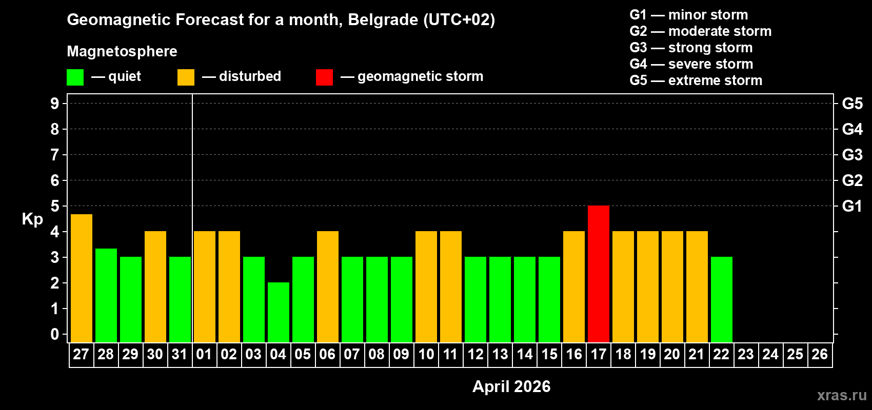 Forecast of the daily maximal value of geomagnetic index&nbsp;Kp for <b>1 month</b> (31 days) <b>from Mar 27, 2026 to Apr 26, 2026</b>