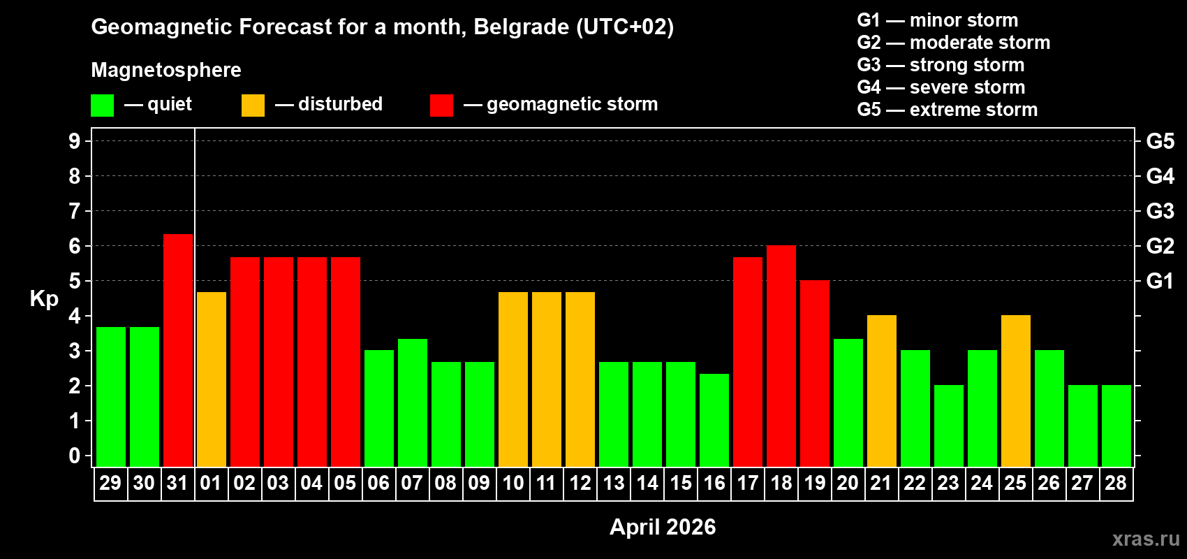 Forecast of the daily maximal value of geomagnetic index&nbsp;Kp for <b>1 month</b> (31 days) <b>from Mar 29, 2026 to Apr 28, 2026</b>