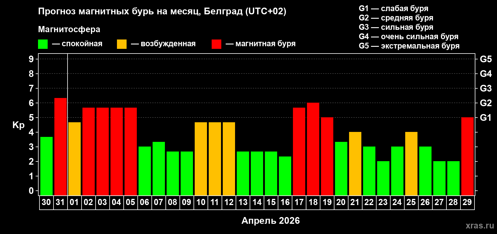 Прогноз максимального суточного геомагнитного индекса&nbsp;Kp на <b>1 месяц</b> (31 день) <b>с 30 марта по 29 апреля 2026 г</b>