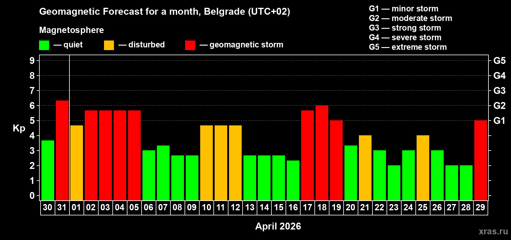 Forecast of the daily maximal value of geomagnetic index&nbsp;Kp for <b>1 month</b> (31 days) <b>from Mar 30, 2026 to Apr 29, 2026</b>