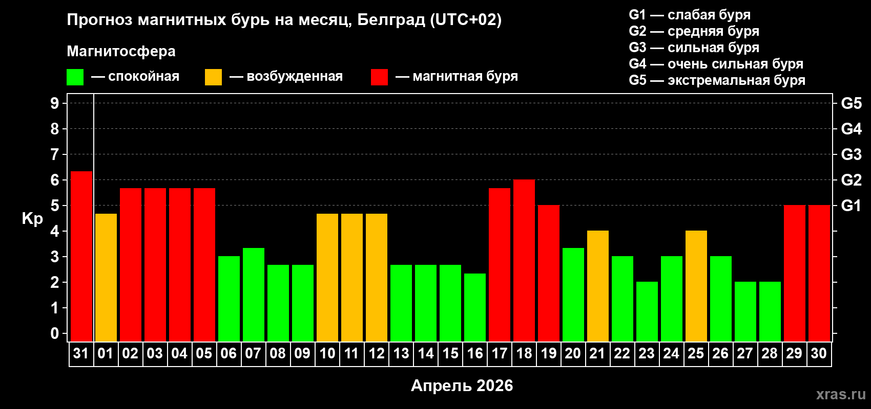 Прогноз максимального суточного геомагнитного индекса&nbsp;Kp на <b>1 месяц</b> (31 день) <b>с 31 марта по 30 апреля 2026 г</b>