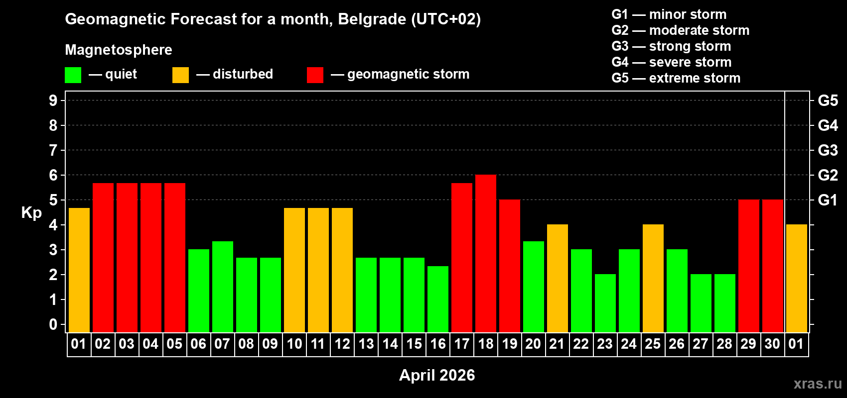 Forecast of the daily maximal value of geomagnetic index&nbsp;Kp for <b>1 month</b> (31 days) <b>from Apr 01, 2026 to May 01, 2026</b>