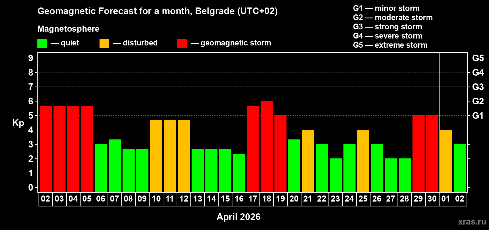 Forecast of the daily maximal value of geomagnetic index&nbsp;Kp for <b>1 month</b> (31 days) <b>from Apr 02, 2026 to May 02, 2026</b>