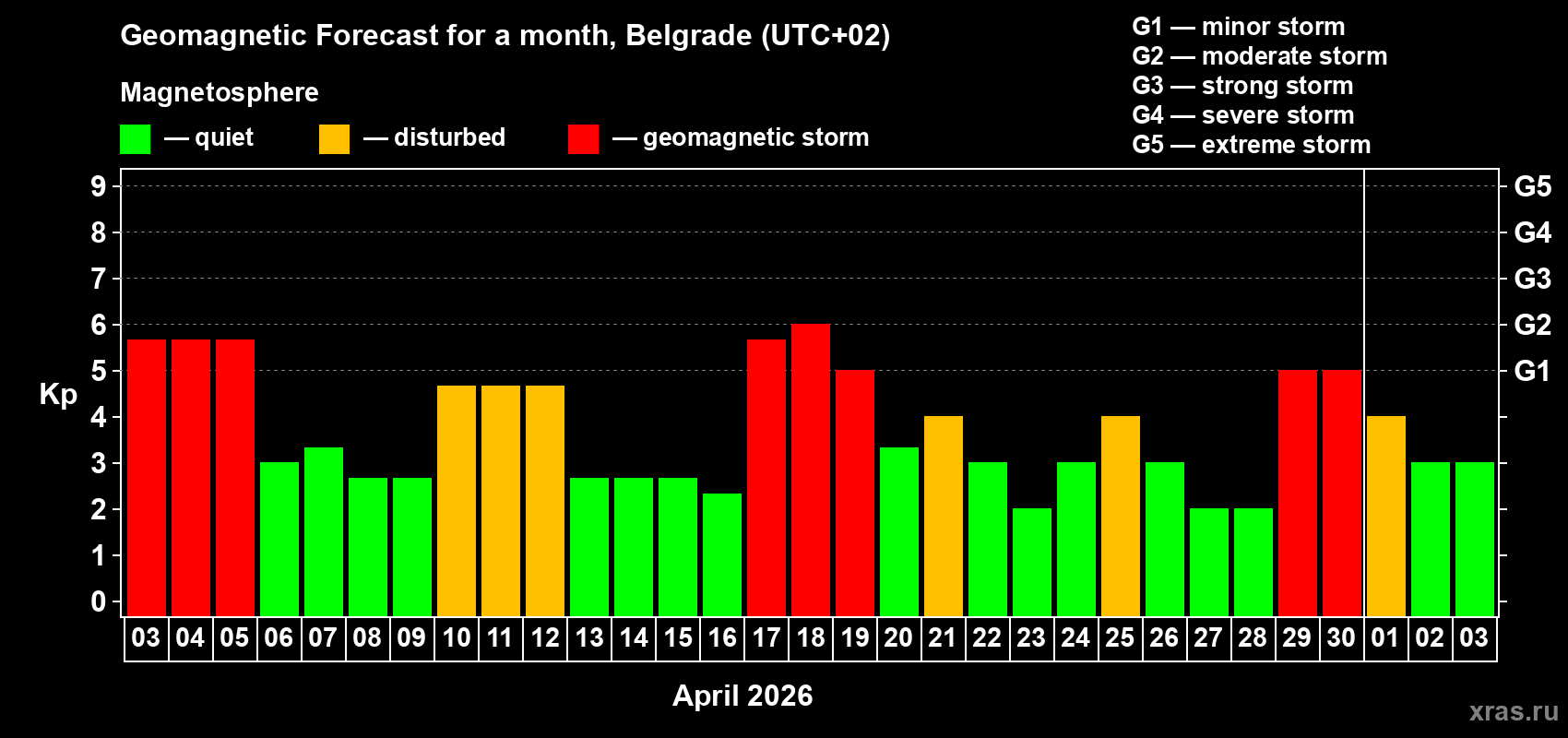 Forecast of the daily maximal value of geomagnetic index&nbsp;Kp for <b>1 month</b> (31 days) <b>from Apr 03, 2026 to May 03, 2026</b>