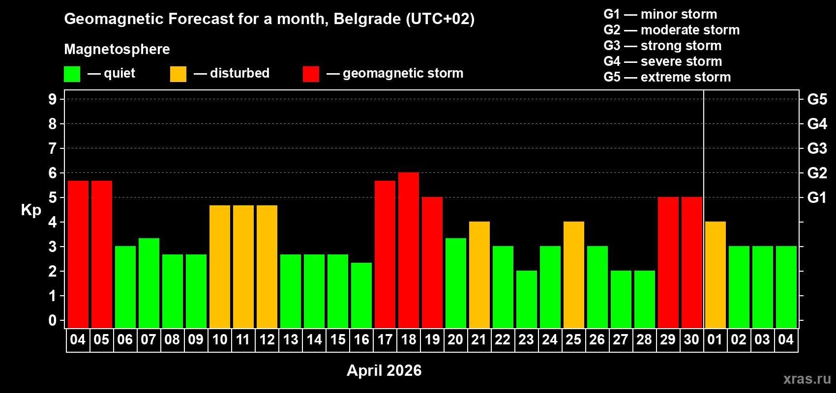 Forecast of the daily maximal value of geomagnetic index&nbsp;Kp for <b>1 month</b> (31 days) <b>from Apr 04, 2026 to May 04, 2026</b>