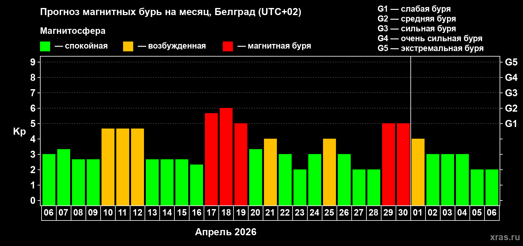 Прогноз максимального суточного геомагнитного индекса&nbsp;Kp на <b>1 месяц</b> (31 день) <b>с 06 апреля по 06 мая 2026 г</b>