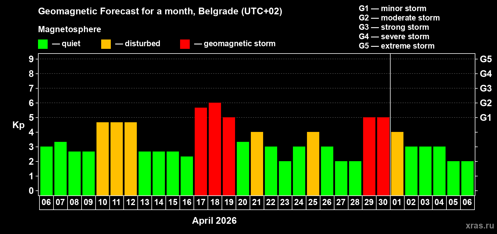 Forecast of the daily maximal value of geomagnetic index&nbsp;Kp for <b>1 month</b> (31 days) <b>from Apr 06, 2026 to May 06, 2026</b>