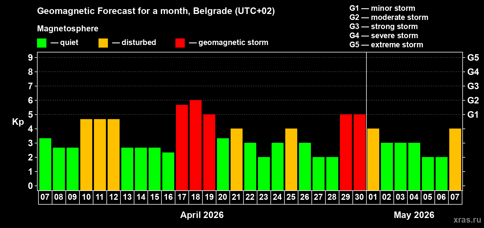 Forecast of the daily maximal value of geomagnetic index&nbsp;Kp for <b>1 month</b> (31 days) <b>from Apr 07, 2026 to May 07, 2026</b>