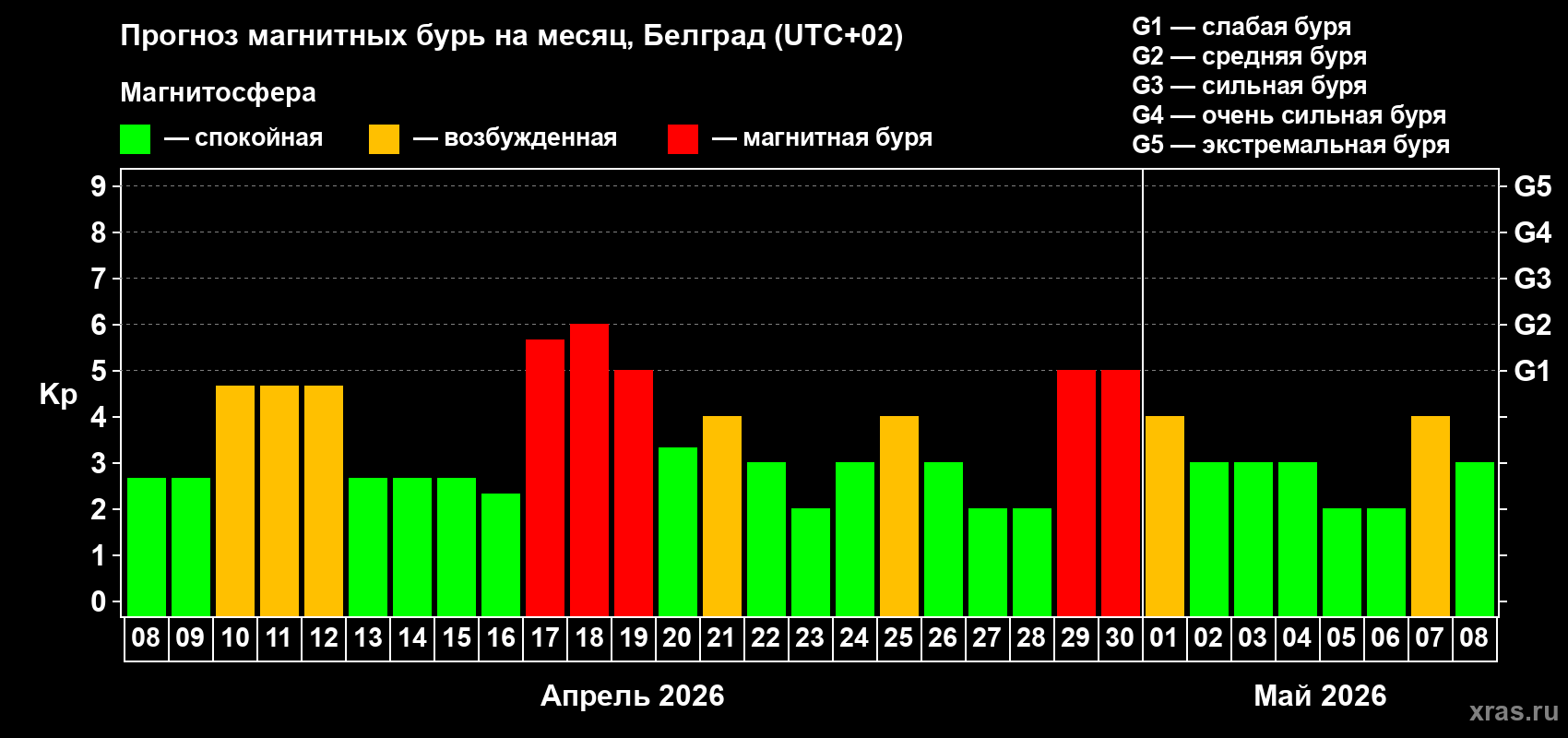 Прогноз максимального суточного геомагнитного индекса&nbsp;Kp на <b>1 месяц</b> (31 день) <b>с 08 апреля по 08 мая 2026 г</b>
