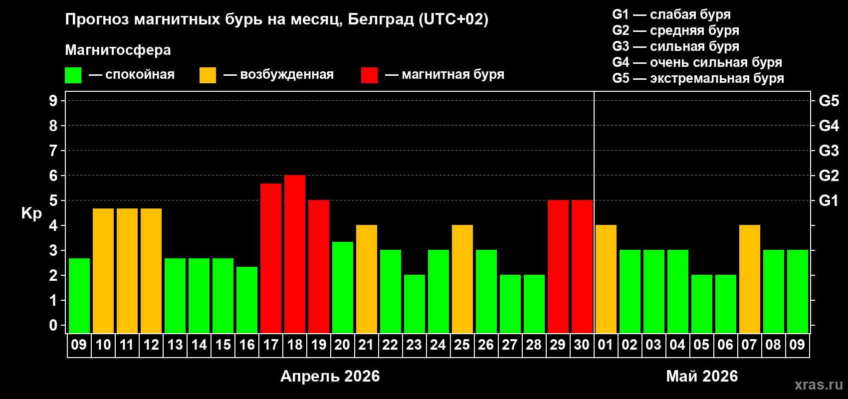 Прогноз максимального суточного геомагнитного индекса&nbsp;Kp на <b>1 месяц</b> (31 день) <b>с 09 апреля по 09 мая 2026 г</b>