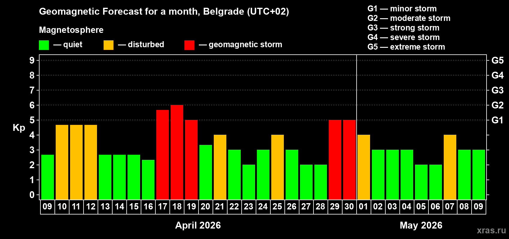 Forecast of the daily maximal value of geomagnetic index&nbsp;Kp for <b>1 month</b> (31 days) <b>from Apr 09, 2026 to May 09, 2026</b>