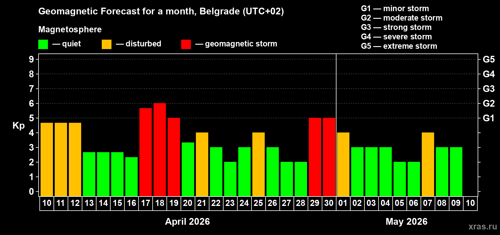 Forecast of the daily maximal value of geomagnetic index&nbsp;Kp for <b>1 month</b> (31 days) <b>from Apr 10, 2026 to May 10, 2026</b>