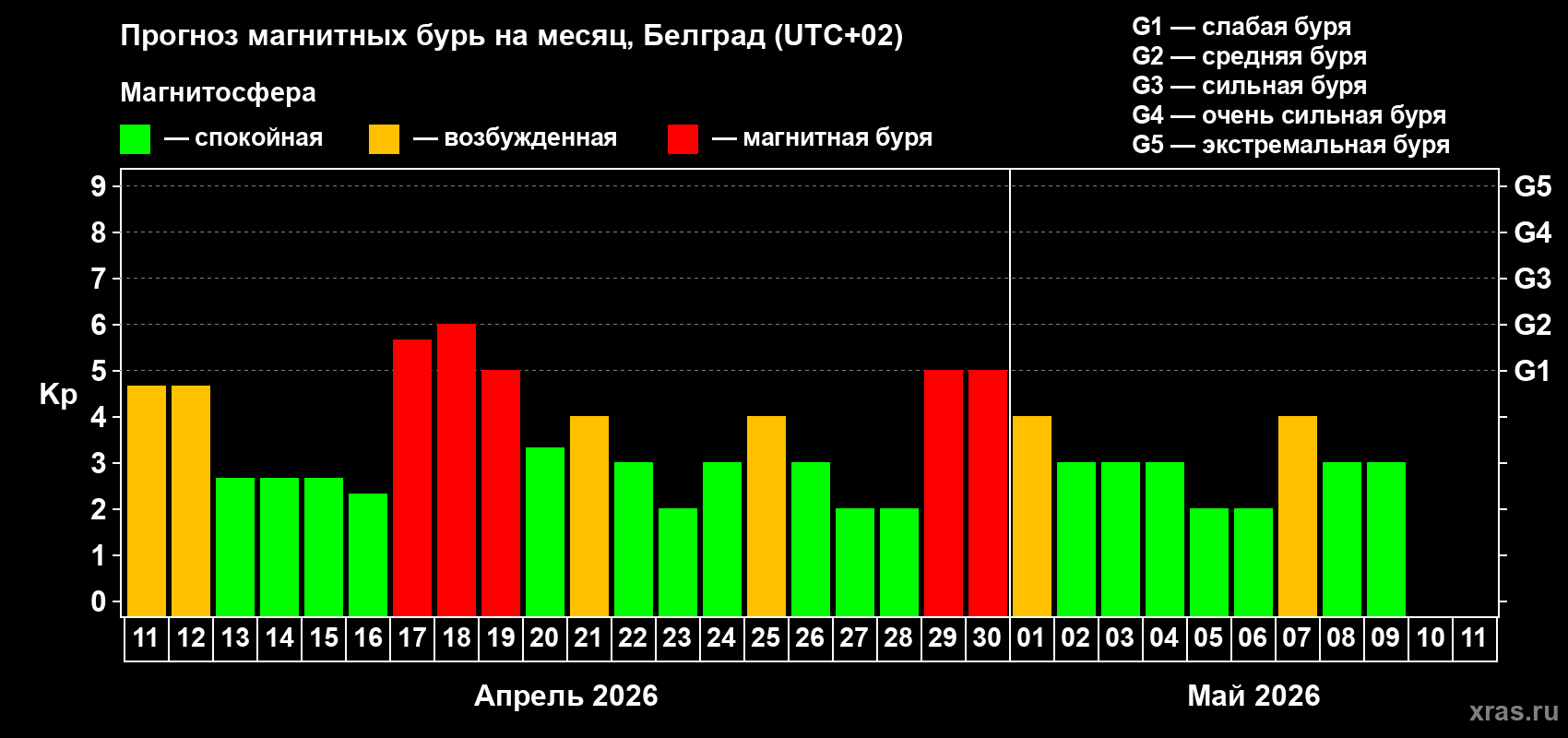Прогноз максимального суточного геомагнитного индекса&nbsp;Kp на <b>1 месяц</b> (31 день) <b>с 11 апреля по 11 мая 2026 г</b>