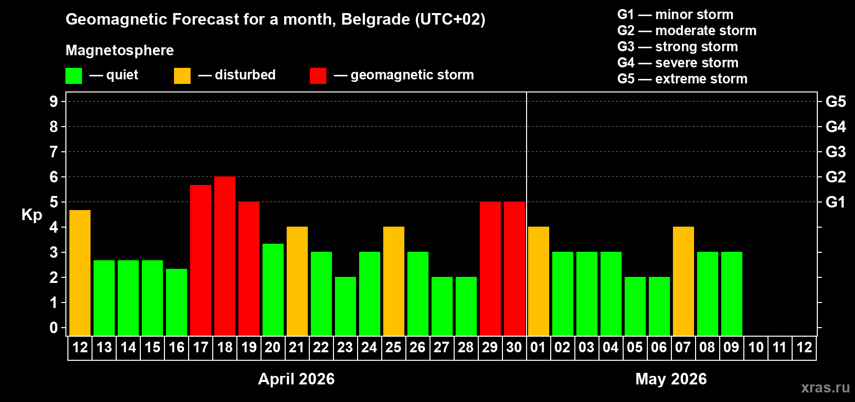 Forecast of the daily maximal value of geomagnetic index&nbsp;Kp for <b>1 month</b> (31 days) <b>from Apr 12, 2026 to May 12, 2026</b>