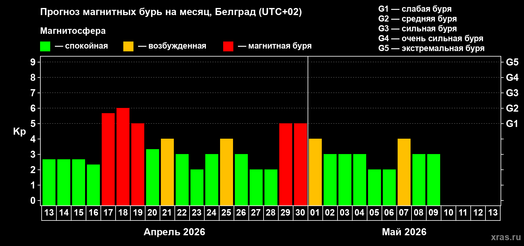 Прогноз максимального суточного геомагнитного индекса&nbsp;Kp на <b>1 месяц</b> (31 день) <b>с 13 апреля по 13 мая 2026 г</b>