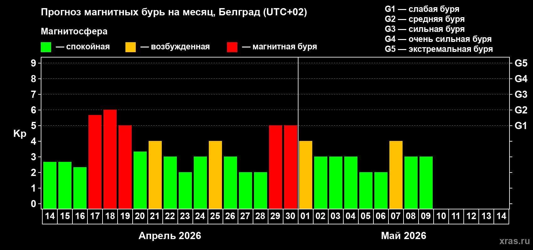 Прогноз максимального суточного геомагнитного индекса&nbsp;Kp на <b>1 месяц</b> (31 день) <b>с 14 апреля по 14 мая 2026 г</b>