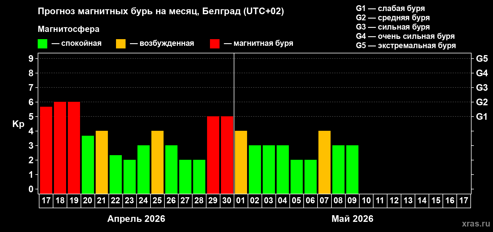 Прогноз максимального суточного геомагнитного индекса&nbsp;Kp на <b>1 месяц</b> (31 день) <b>с 17 апреля по 17 мая 2026 г</b>