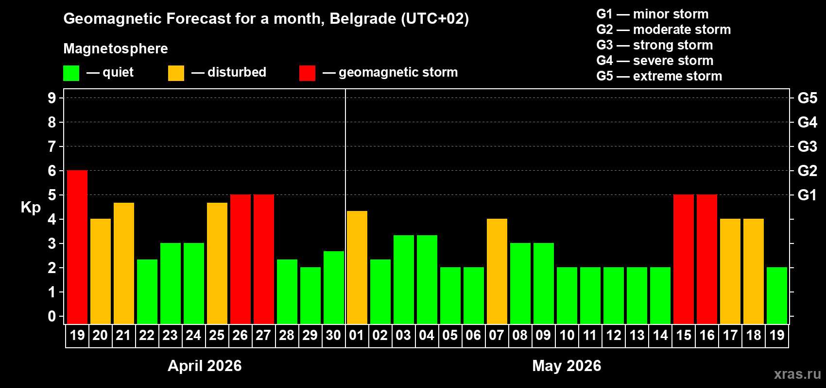 Forecast of the daily maximal value of geomagnetic index&nbsp;Kp for <b>1 month</b> (31 days) <b>from Apr 19, 2026 to May 19, 2026</b>