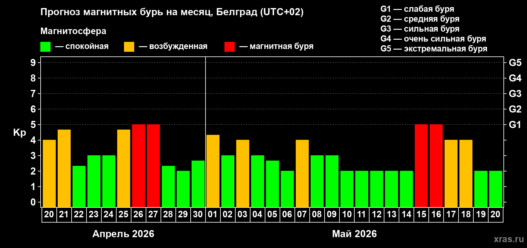 Прогноз максимального суточного геомагнитного индекса&nbsp;Kp на <b>1 месяц</b> (31 день) <b>с 20 апреля по 20 мая 2026 г</b>