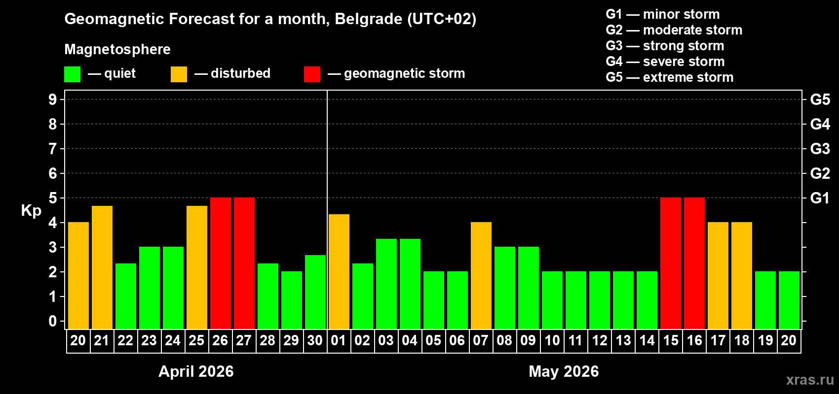Forecast of the daily maximal value of geomagnetic index&nbsp;Kp for <b>1 month</b> (31 days) <b>from Apr 20, 2026 to May 20, 2026</b>