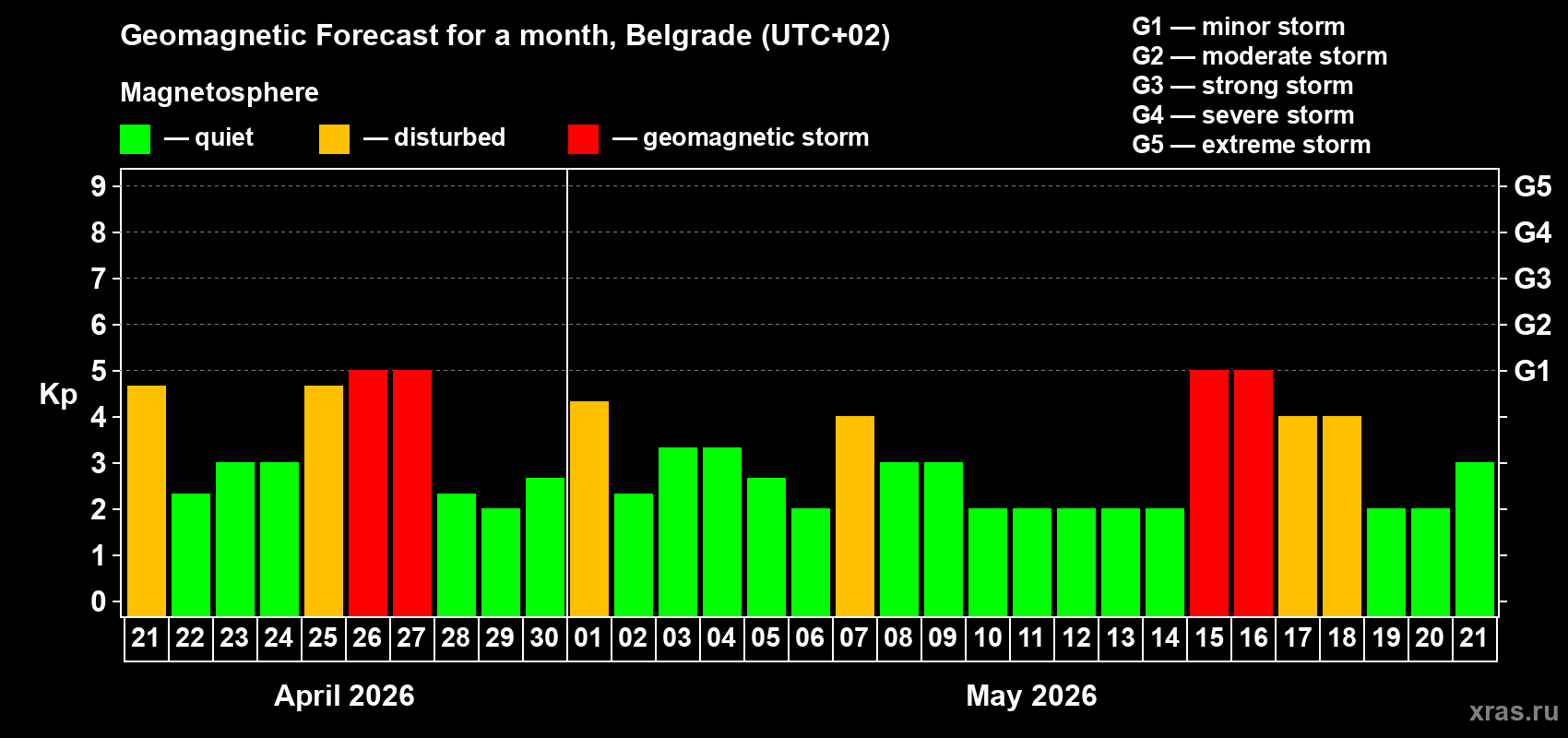 Forecast of the daily maximal value of geomagnetic index&nbsp;Kp for <b>1 month</b> (31 days) <b>from Apr 21, 2026 to May 21, 2026</b>
