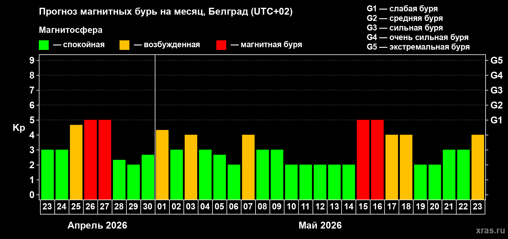 Прогноз максимального суточного геомагнитного индекса&nbsp;Kp на <b>1 месяц</b> (31 день) <b>с 23 апреля по 23 мая 2026 г</b>
