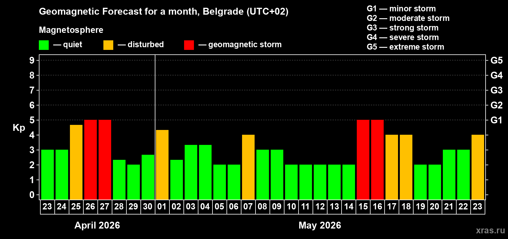Forecast of the daily maximal value of geomagnetic index&nbsp;Kp for <b>1 month</b> (31 days) <b>from Apr 23, 2026 to May 23, 2026</b>