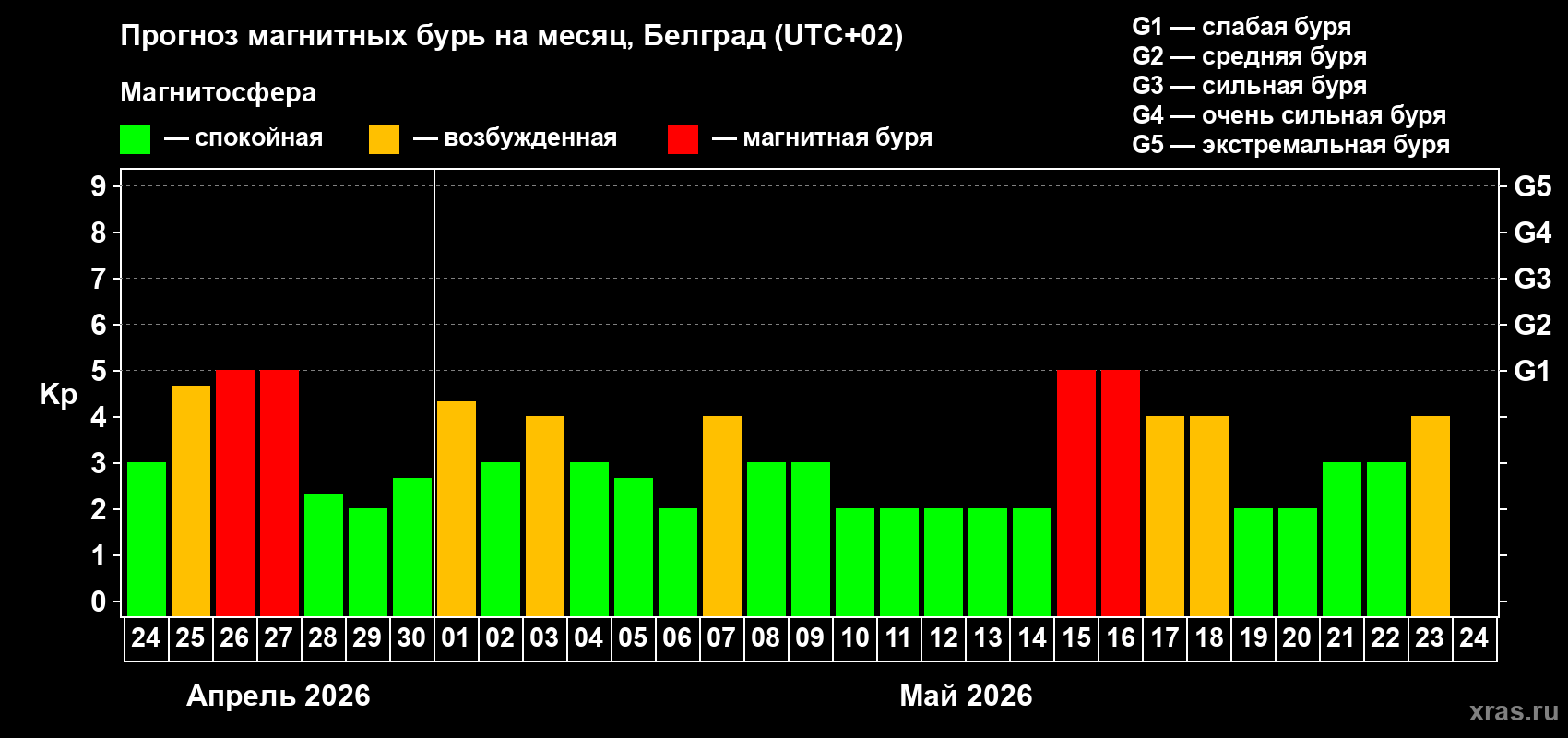Прогноз максимального суточного геомагнитного индекса&nbsp;Kp на <b>1 месяц</b> (31 день) <b>с 24 апреля по 24 мая 2026 г</b>